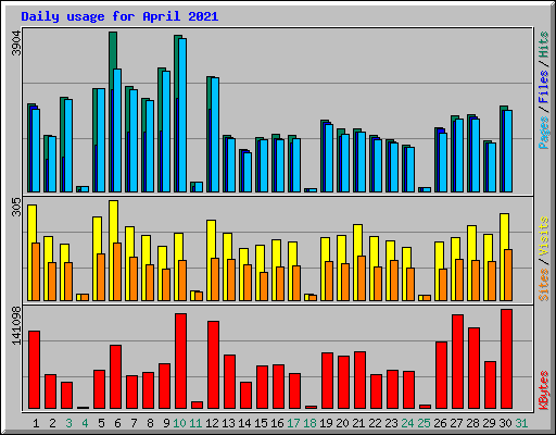 Daily usage for April 2021