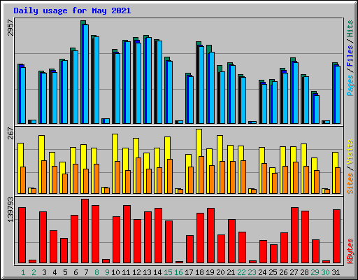 Daily usage for May 2021