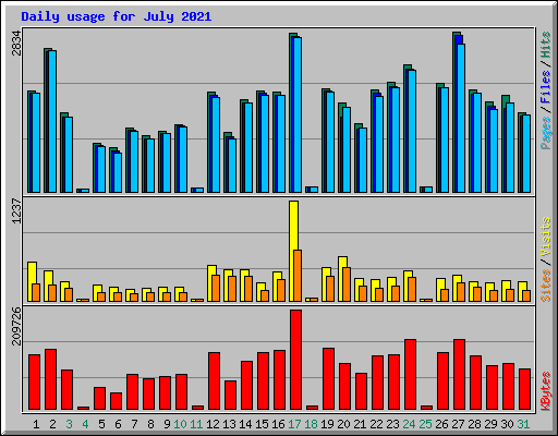 Daily usage for July 2021