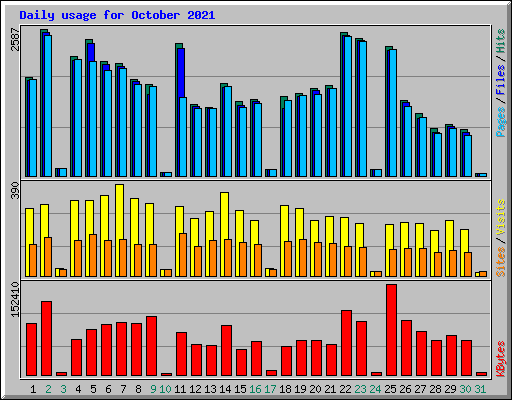 Daily usage for October 2021