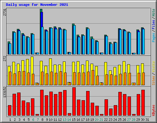 Daily usage for November 2021