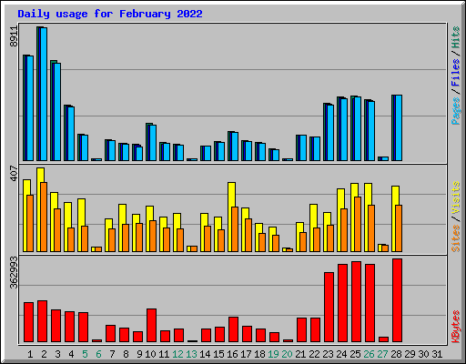 Daily usage for February 2022
