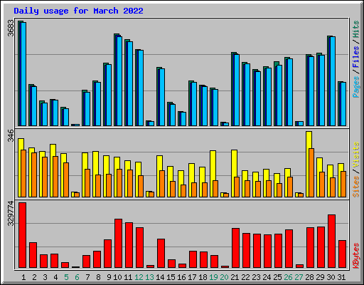 Daily usage for March 2022