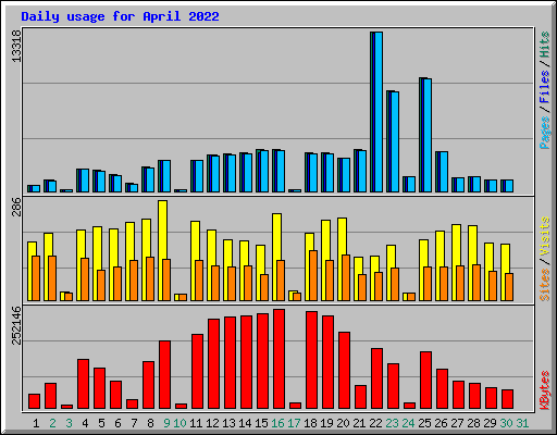 Daily usage for April 2022
