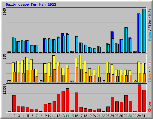 Daily usage for May 2022