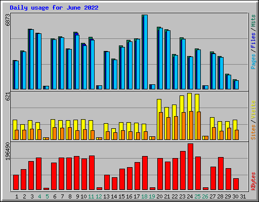Daily usage for June 2022