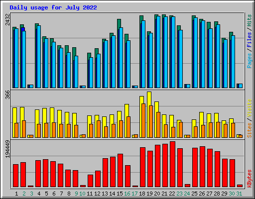 Daily usage for July 2022