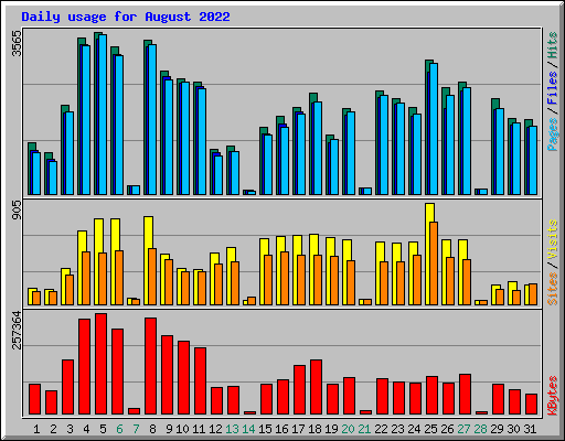 Daily usage for August 2022