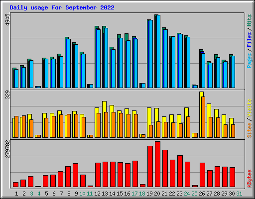 Daily usage for September 2022