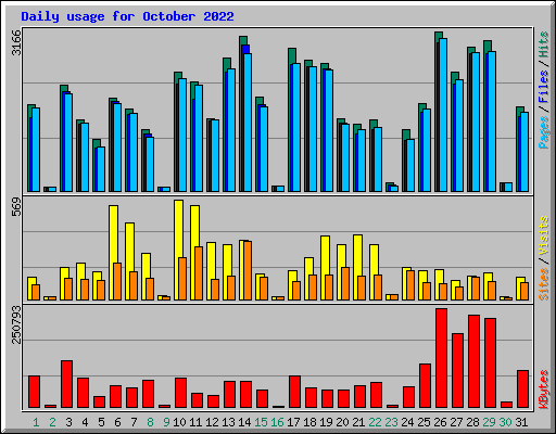 Daily usage for October 2022