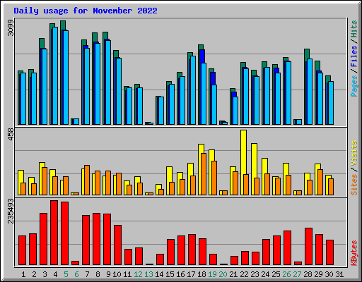 Daily usage for November 2022