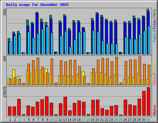 Daily usage for December 2022