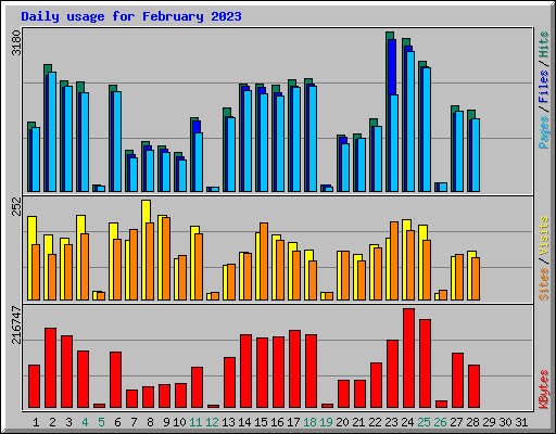 Daily usage for February 2023