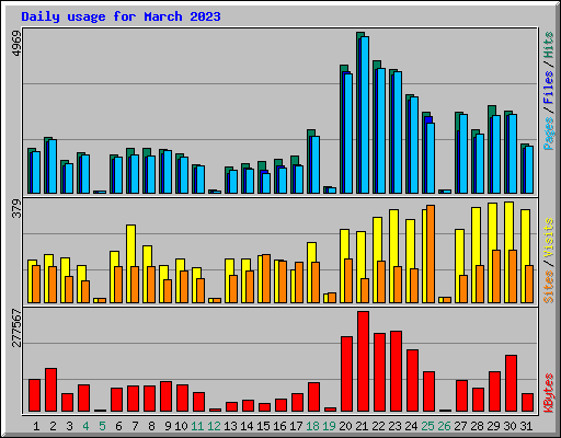 Daily usage for March 2023