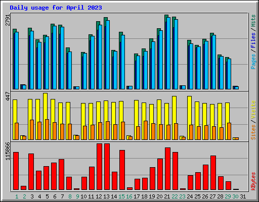 Daily usage for April 2023