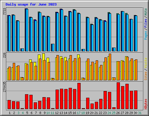 Daily usage for June 2023