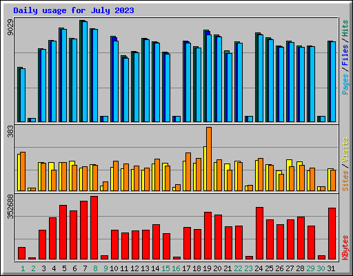 Daily usage for July 2023