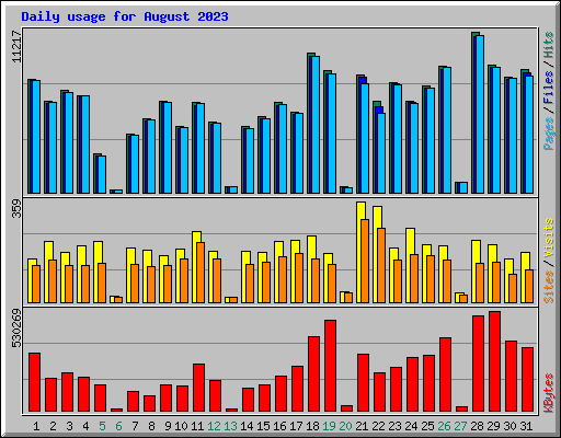 Daily usage for August 2023