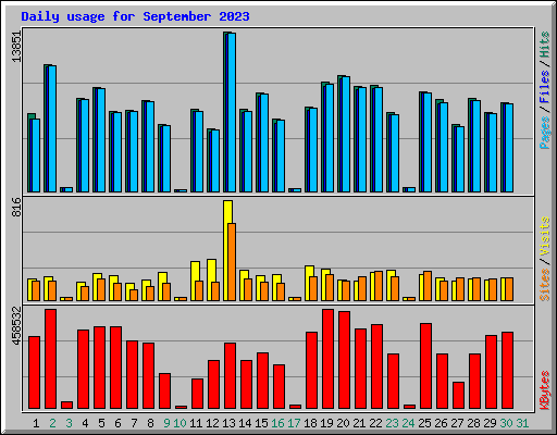 Daily usage for September 2023