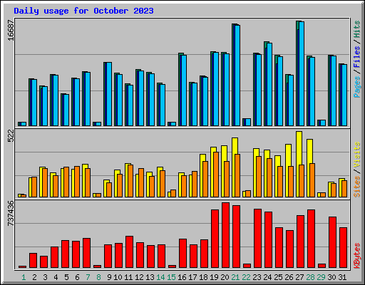 Daily usage for October 2023