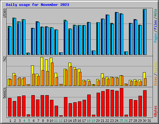 Daily usage for November 2023
