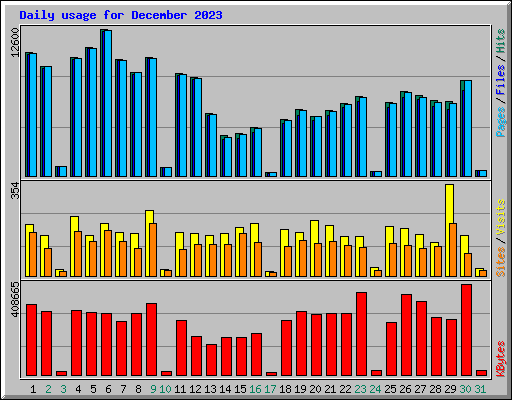 Daily usage for December 2023
