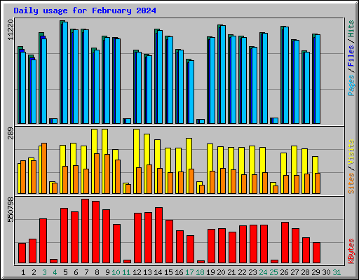 Daily usage for February 2024