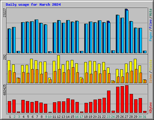Daily usage for March 2024
