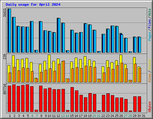 Daily usage for April 2024