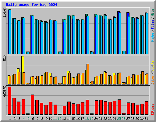 Daily usage for May 2024