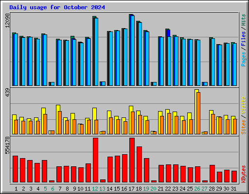 Daily usage for October 2024