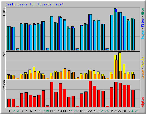Daily usage for November 2024
