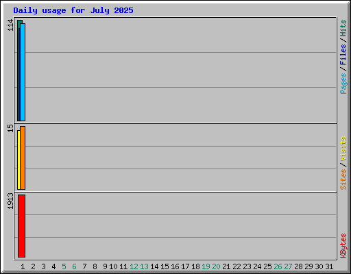 Daily usage for July 2025
