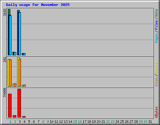Daily usage for November 2025