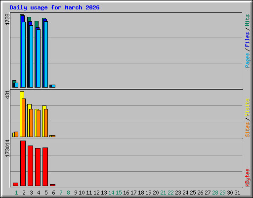Daily usage for March 2026