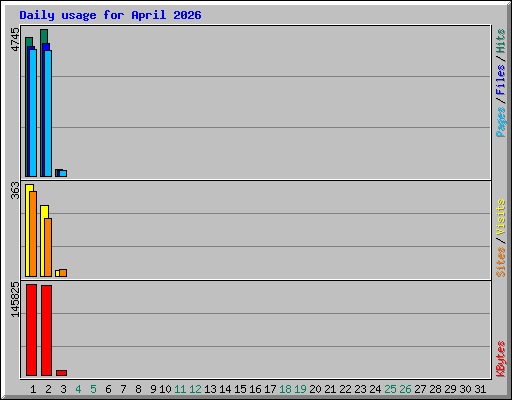 Daily usage for April 2026