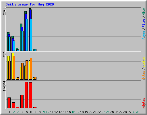 Daily usage for May 2026