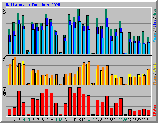 Daily usage for July 2026