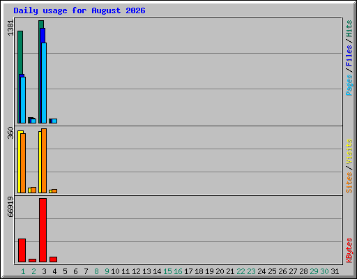 Daily usage for August 2026