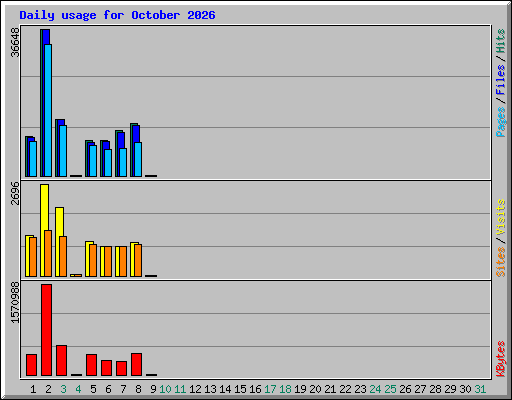 Daily usage for October 2026
