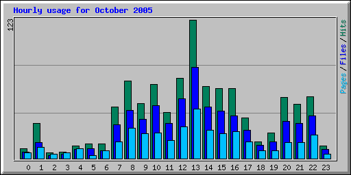 Hourly usage for October 2005