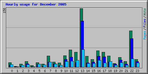 Hourly usage for December 2005