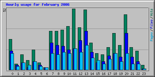 Hourly usage for February 2006