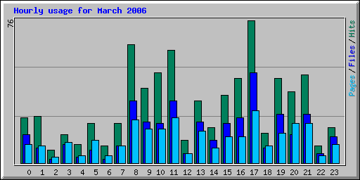 Hourly usage for March 2006