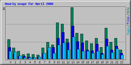 Hourly usage for April 2006