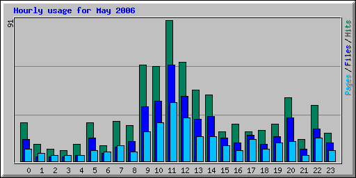 Hourly usage for May 2006