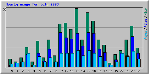 Hourly usage for July 2006