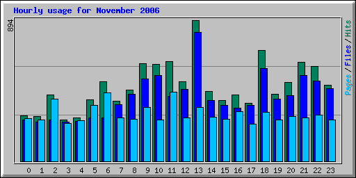 Hourly usage for November 2006