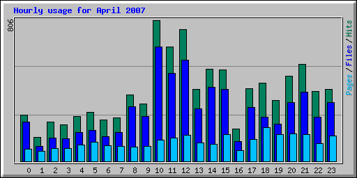 Hourly usage for April 2007