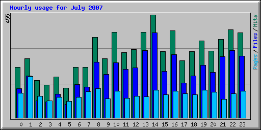 Hourly usage for July 2007